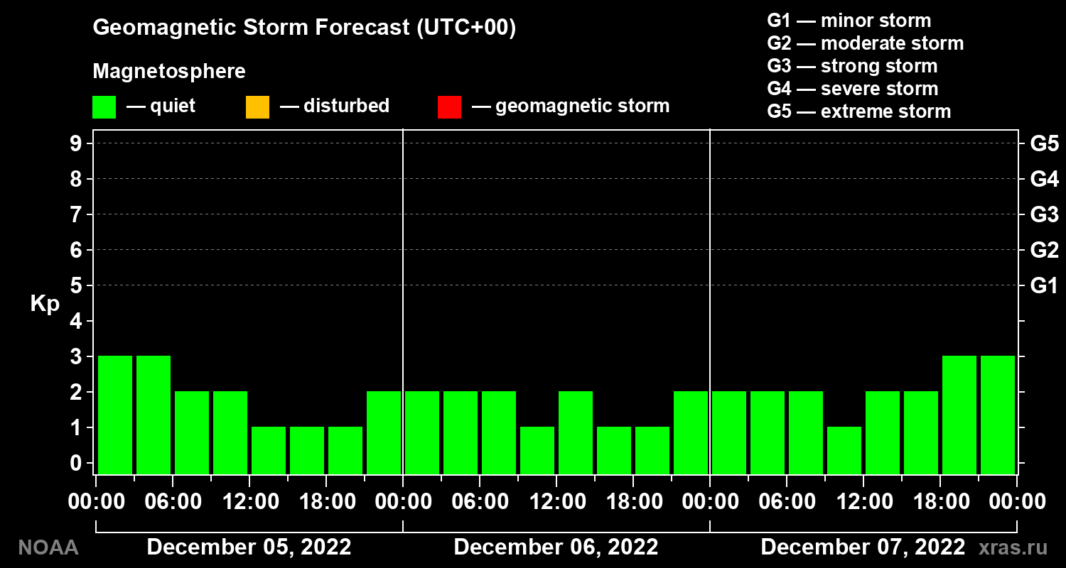 Geomagnetic index Kp forecast for three days