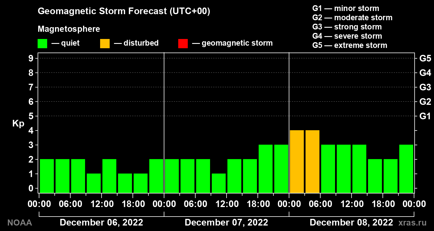 Geomagnetic index Kp forecast for three days