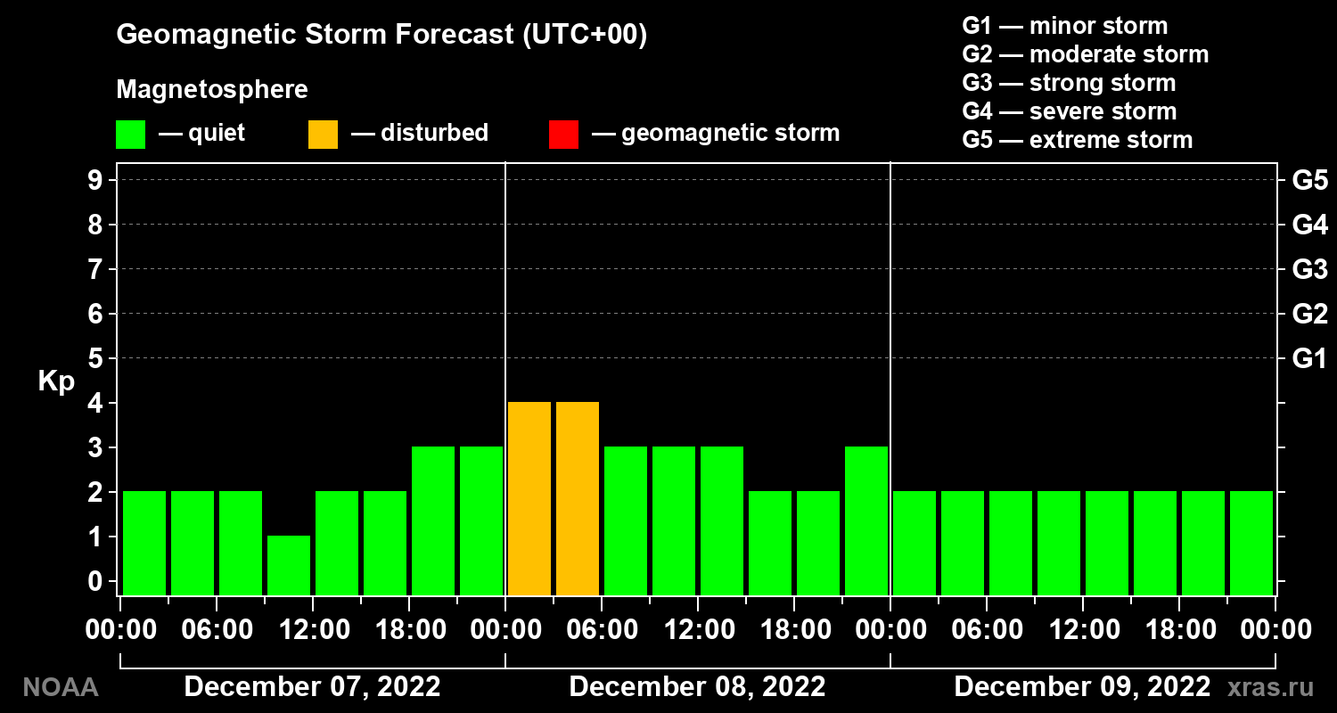 Geomagnetic index Kp forecast for three days
