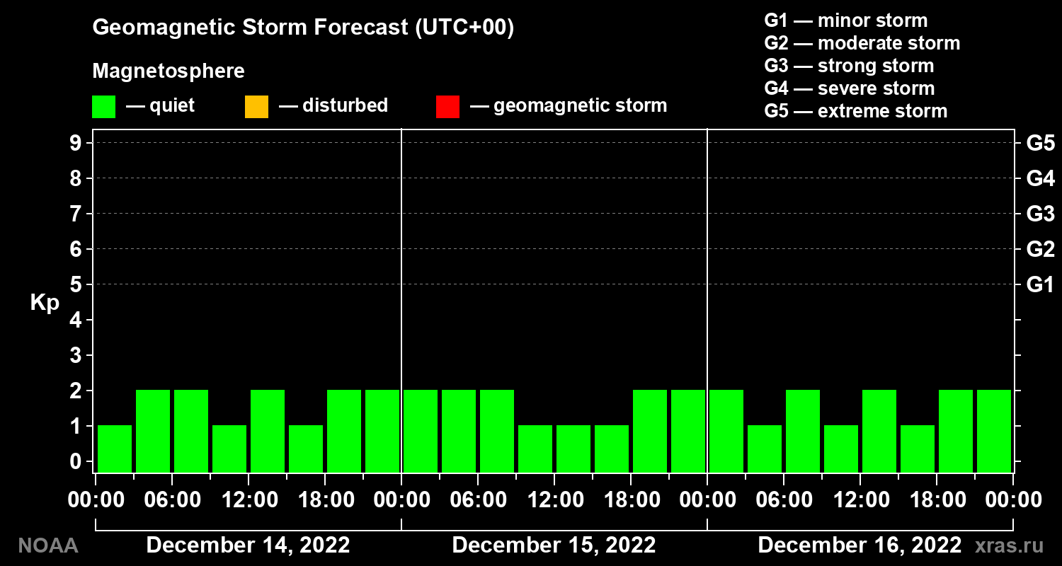 Geomagnetic index Kp forecast for three days