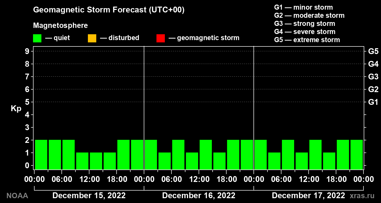 Geomagnetic index Kp forecast for three days