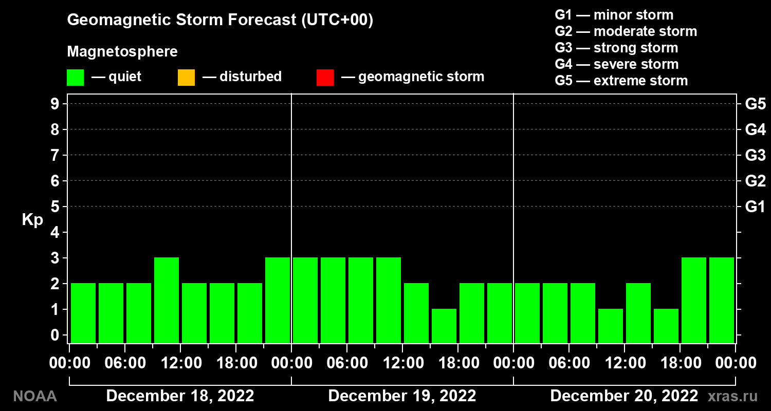 Geomagnetic index Kp forecast for three days