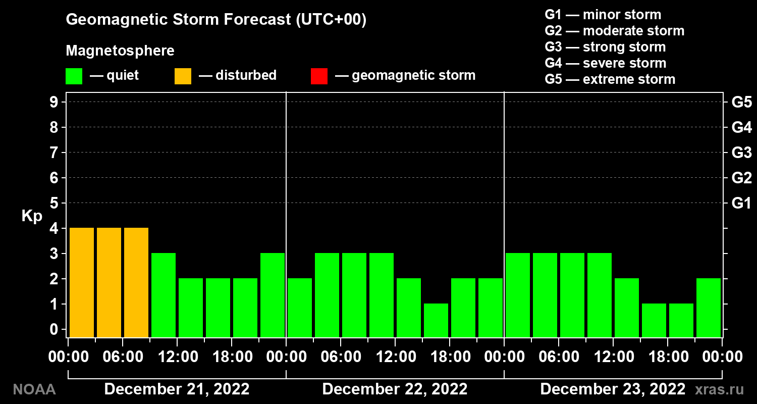 Geomagnetic index Kp forecast for three days