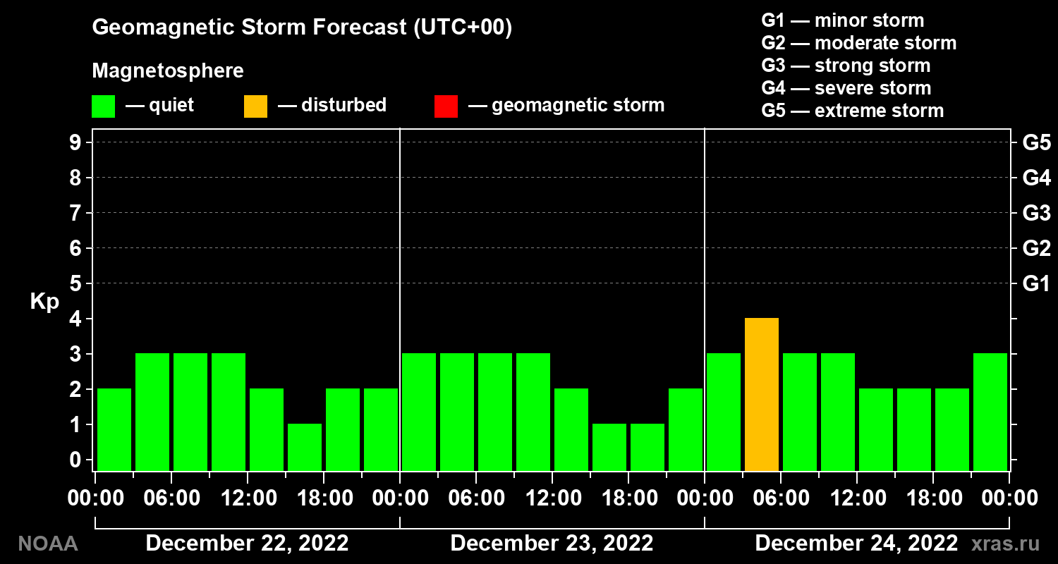 Geomagnetic index Kp forecast for three days
