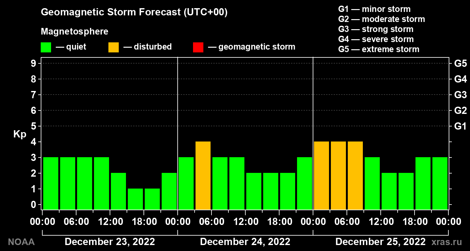 Geomagnetic index Kp forecast for three days