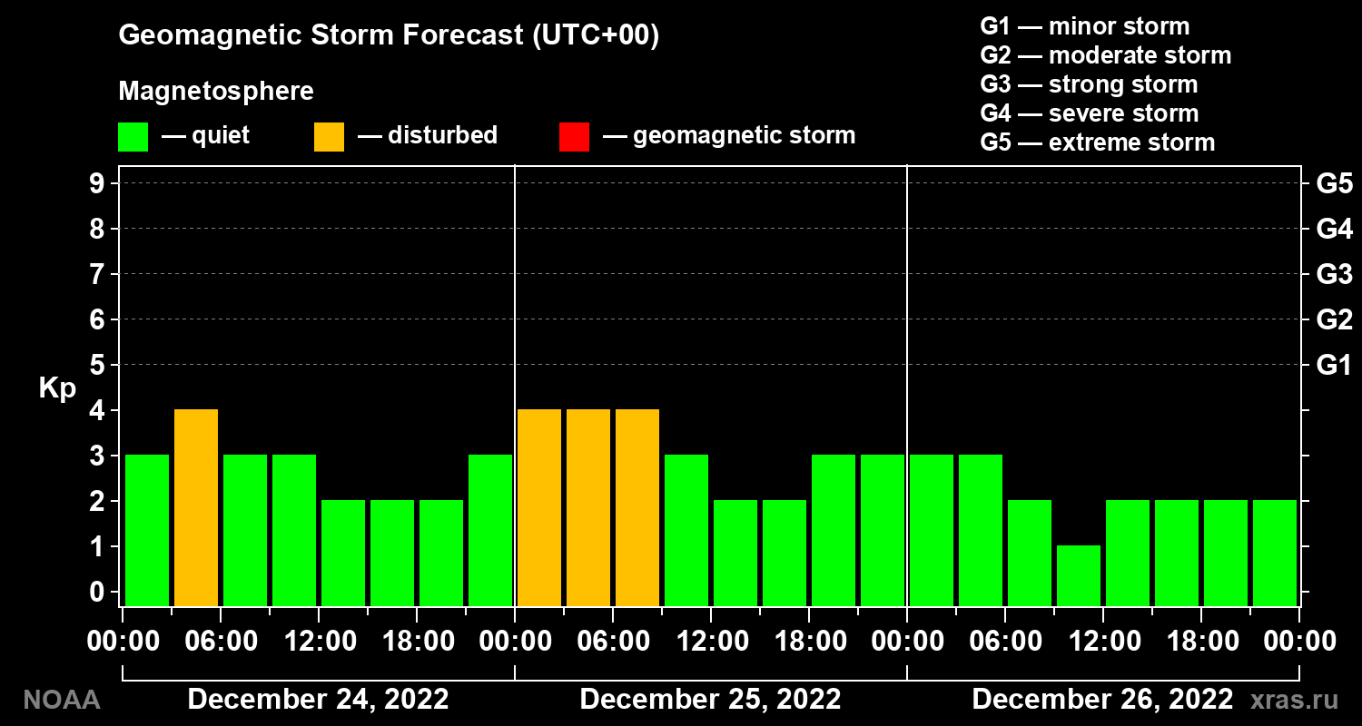 Geomagnetic index Kp forecast for three days