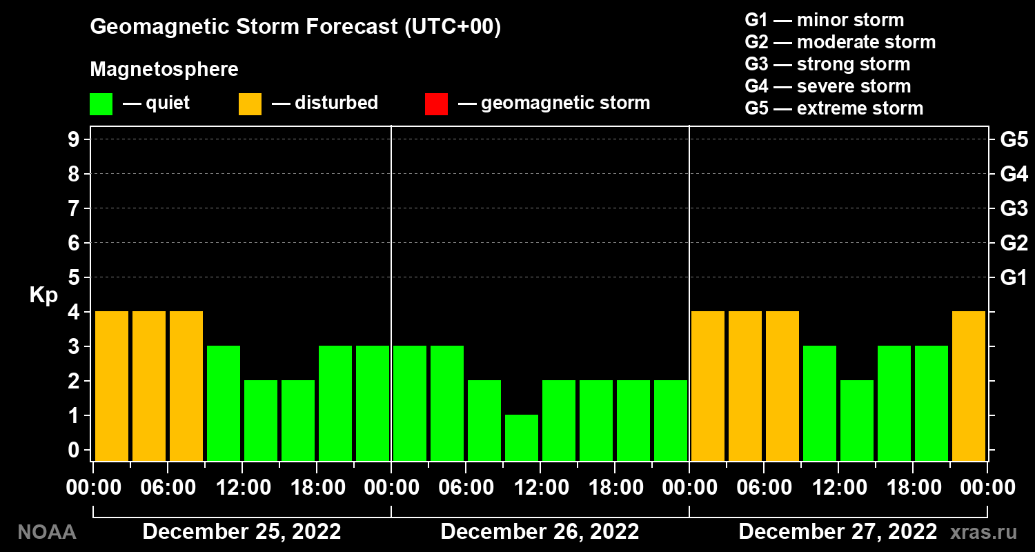 Geomagnetic index Kp forecast for three days