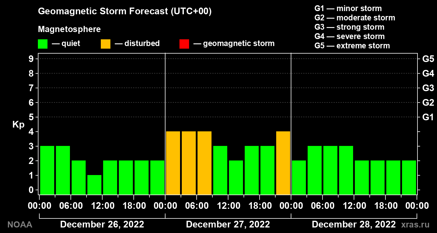Geomagnetic index Kp forecast for three days