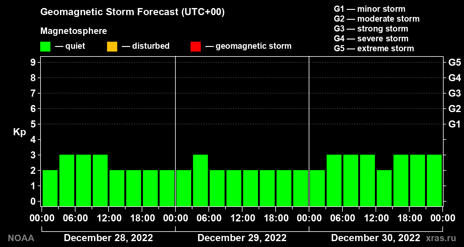 Geomagnetic index Kp forecast for three days