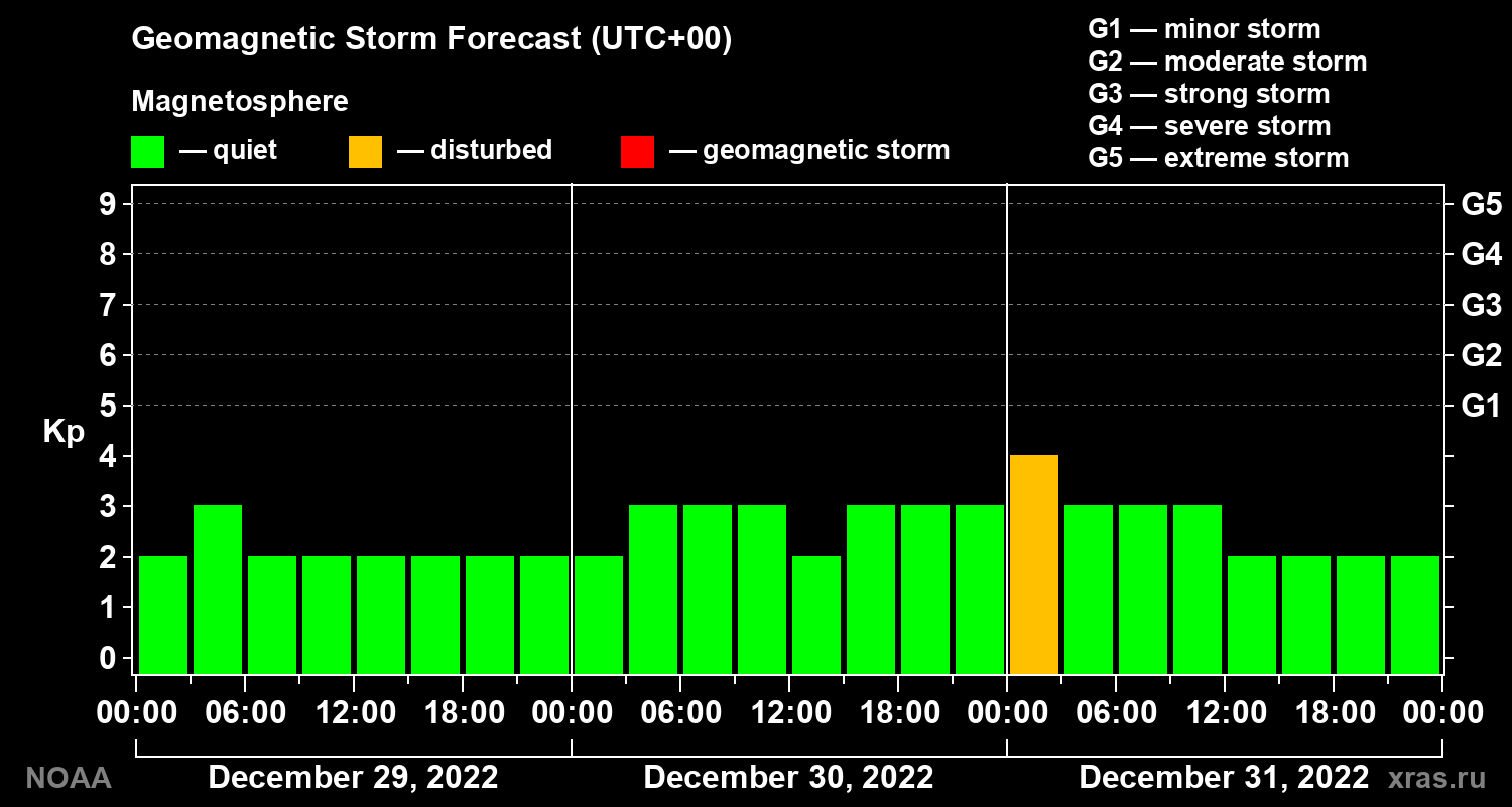 Geomagnetic index Kp forecast for three days