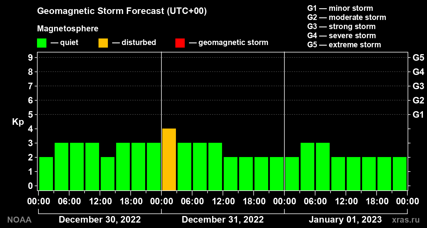 Geomagnetic index Kp forecast for three days