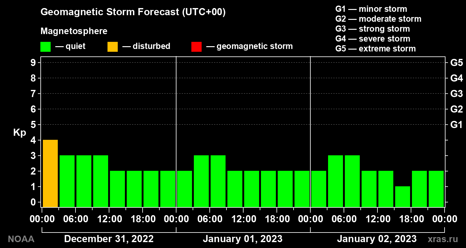 Geomagnetic index Kp forecast for three days