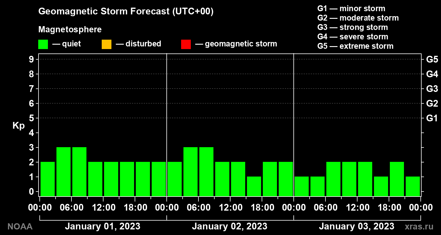 Geomagnetic index Kp forecast for three days
