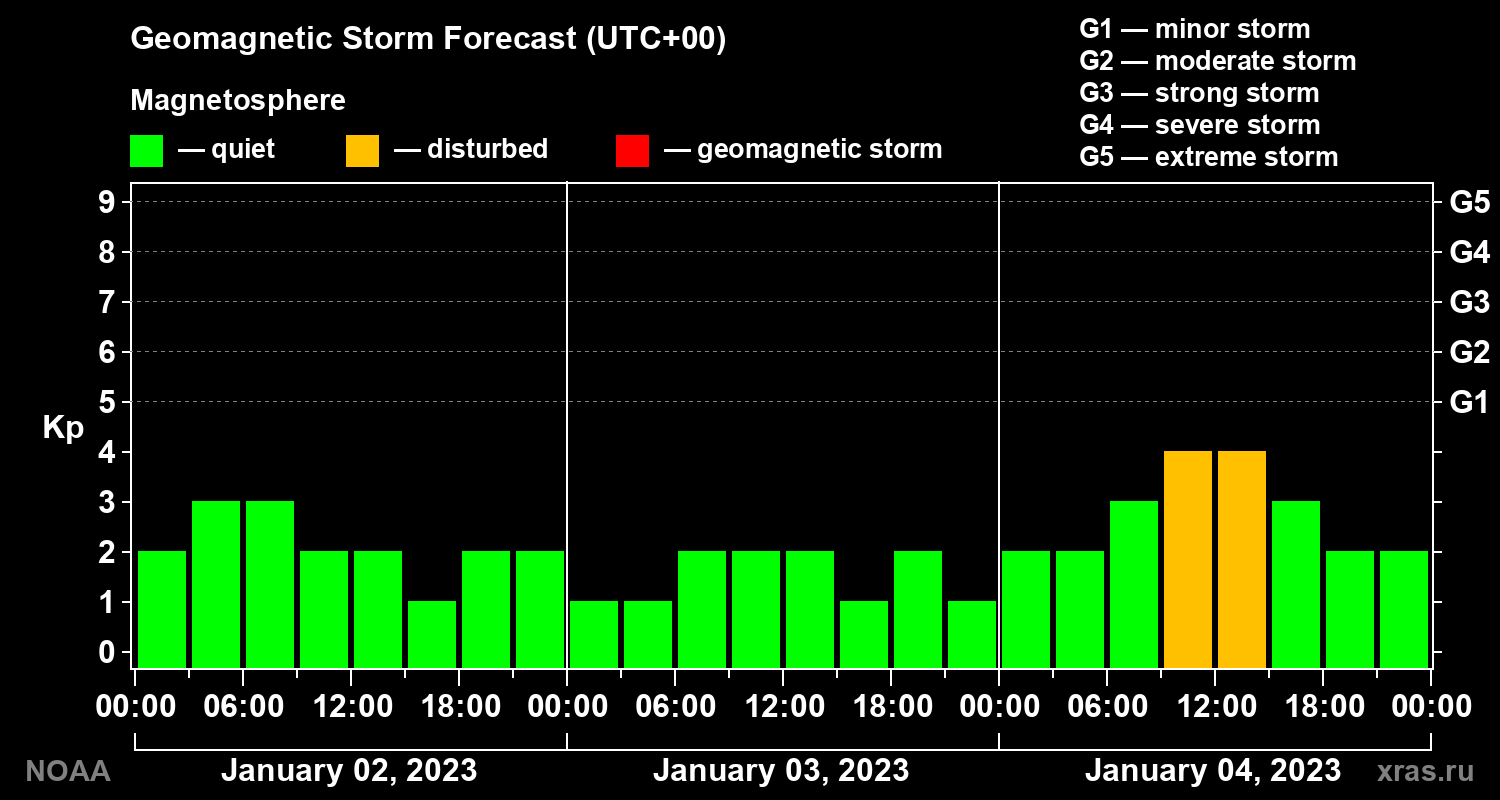 Geomagnetic index Kp forecast for three days