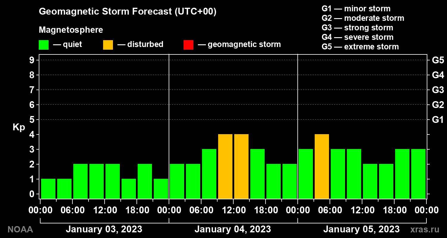 Geomagnetic index Kp forecast for three days