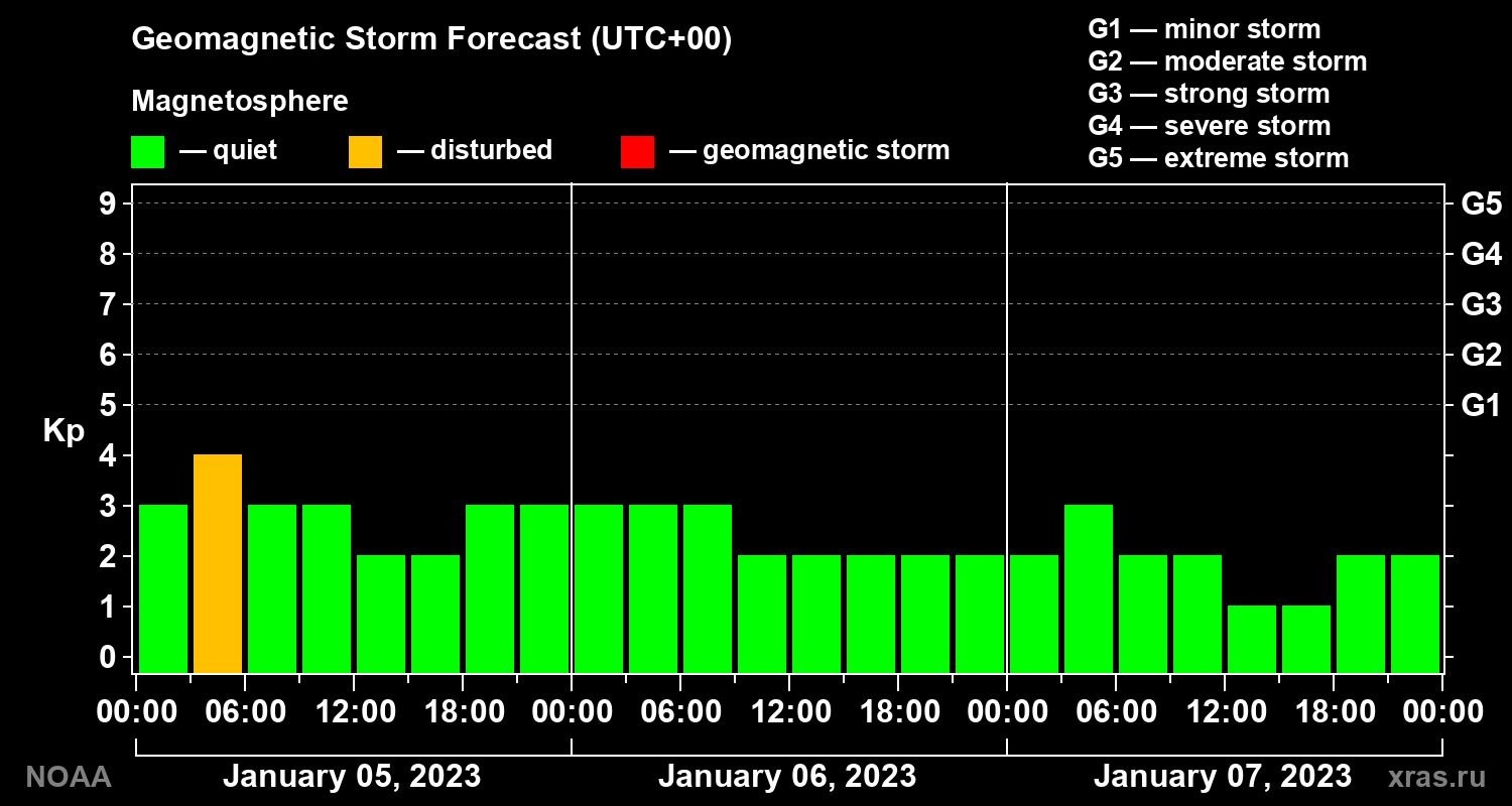Geomagnetic index Kp forecast for three days