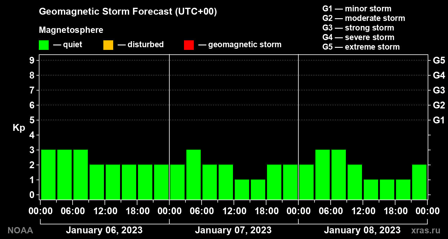 Geomagnetic index Kp forecast for three days