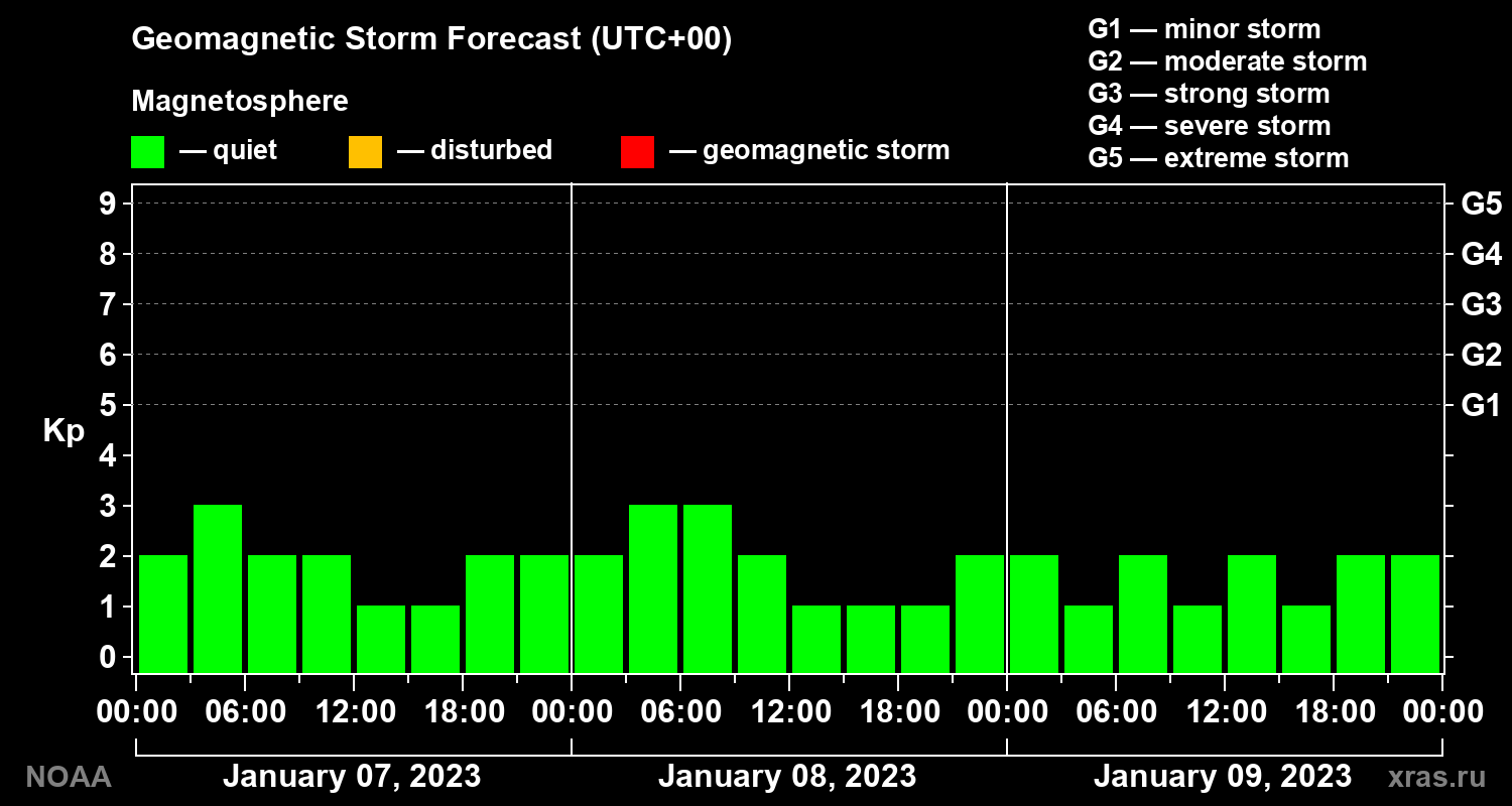 Geomagnetic index Kp forecast for three days