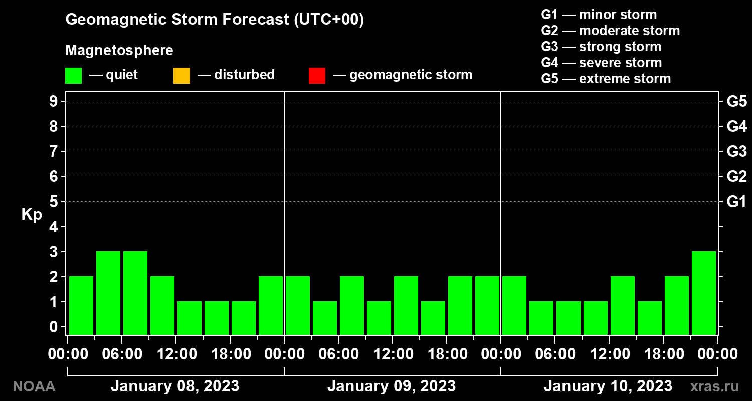 Geomagnetic index Kp forecast for three days