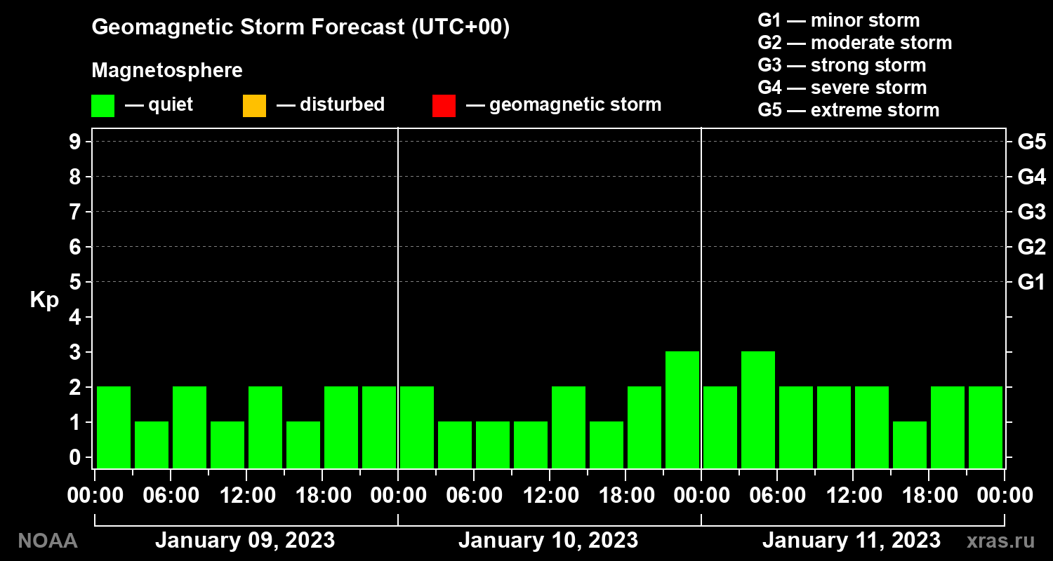 Geomagnetic index Kp forecast for three days