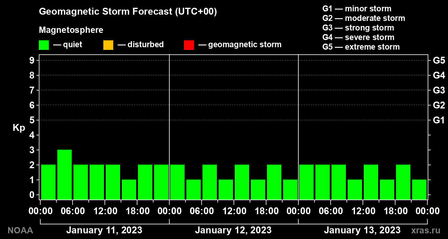 Geomagnetic index Kp forecast for three days