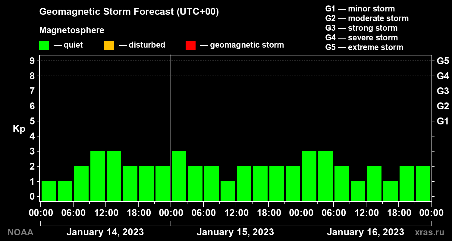 Geomagnetic index Kp forecast for three days