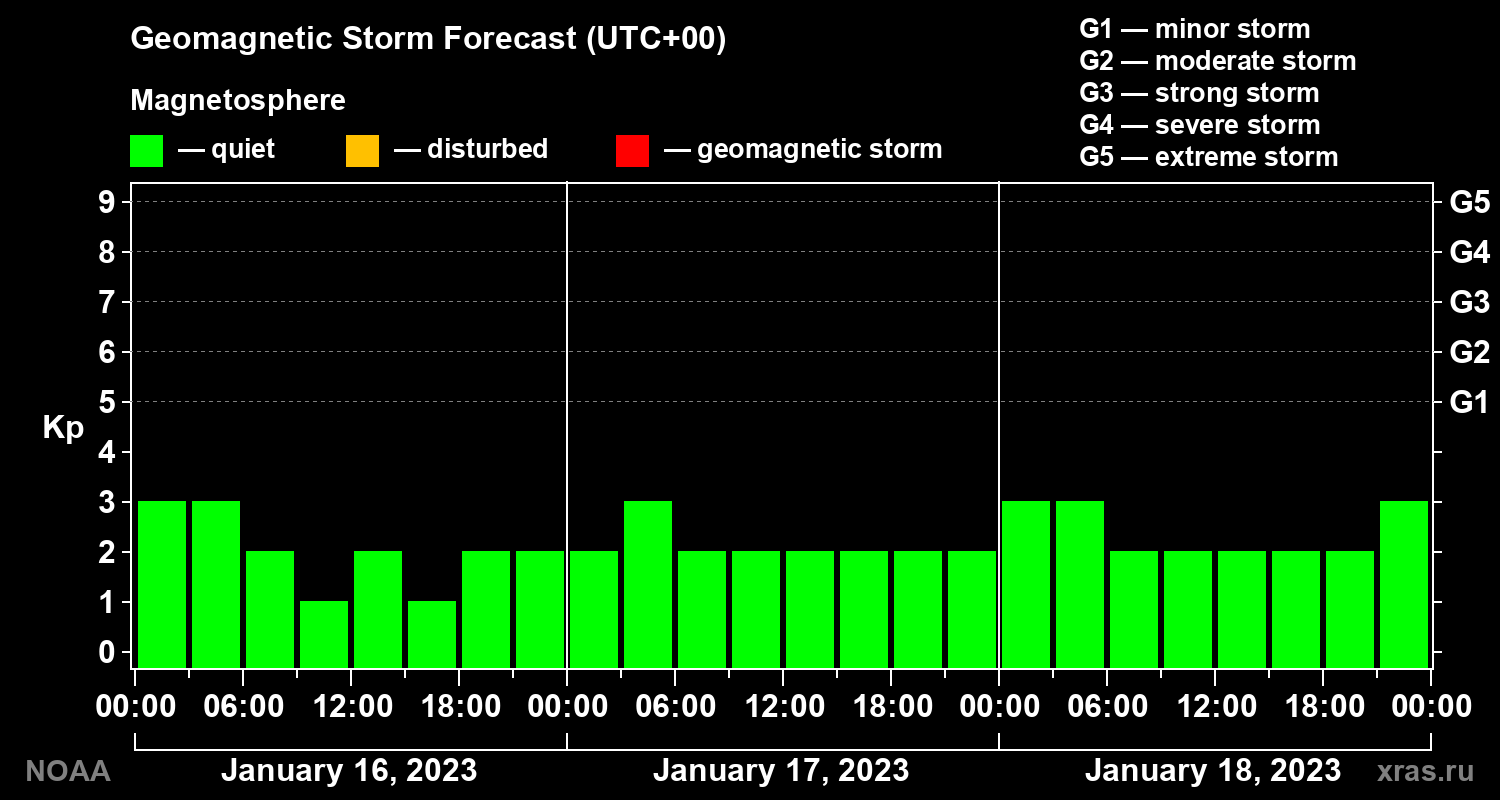 Geomagnetic index Kp forecast for three days