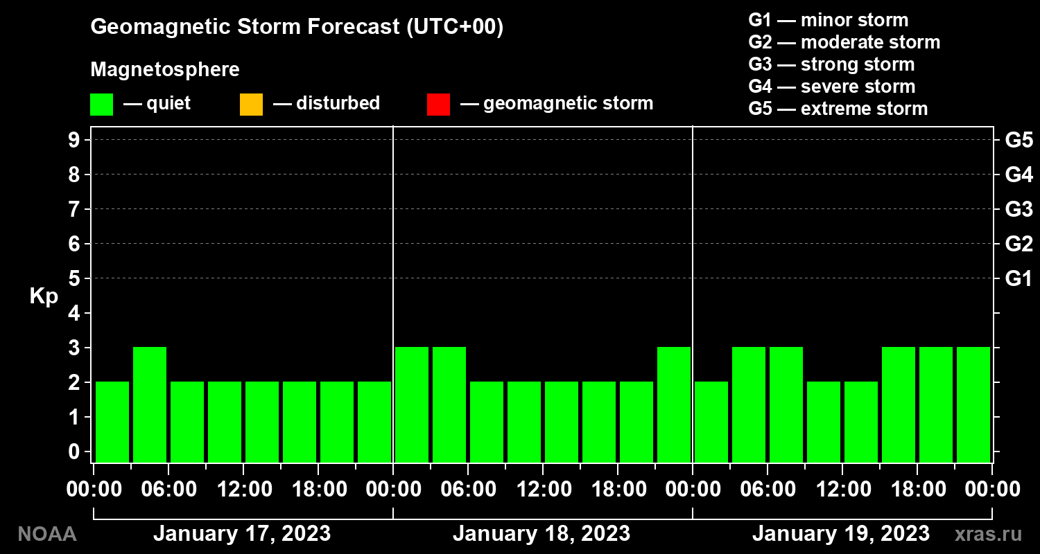 Geomagnetic index Kp forecast for three days