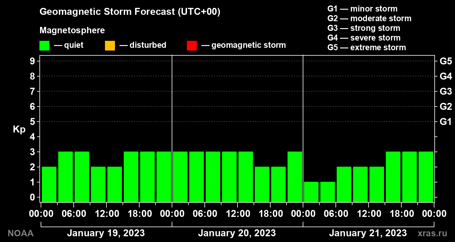 Geomagnetic index Kp forecast for three days