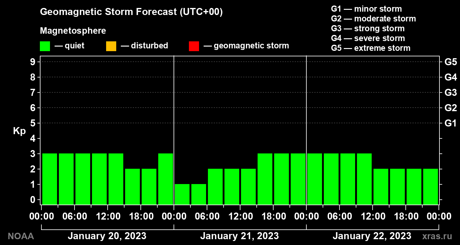 Geomagnetic index Kp forecast for three days