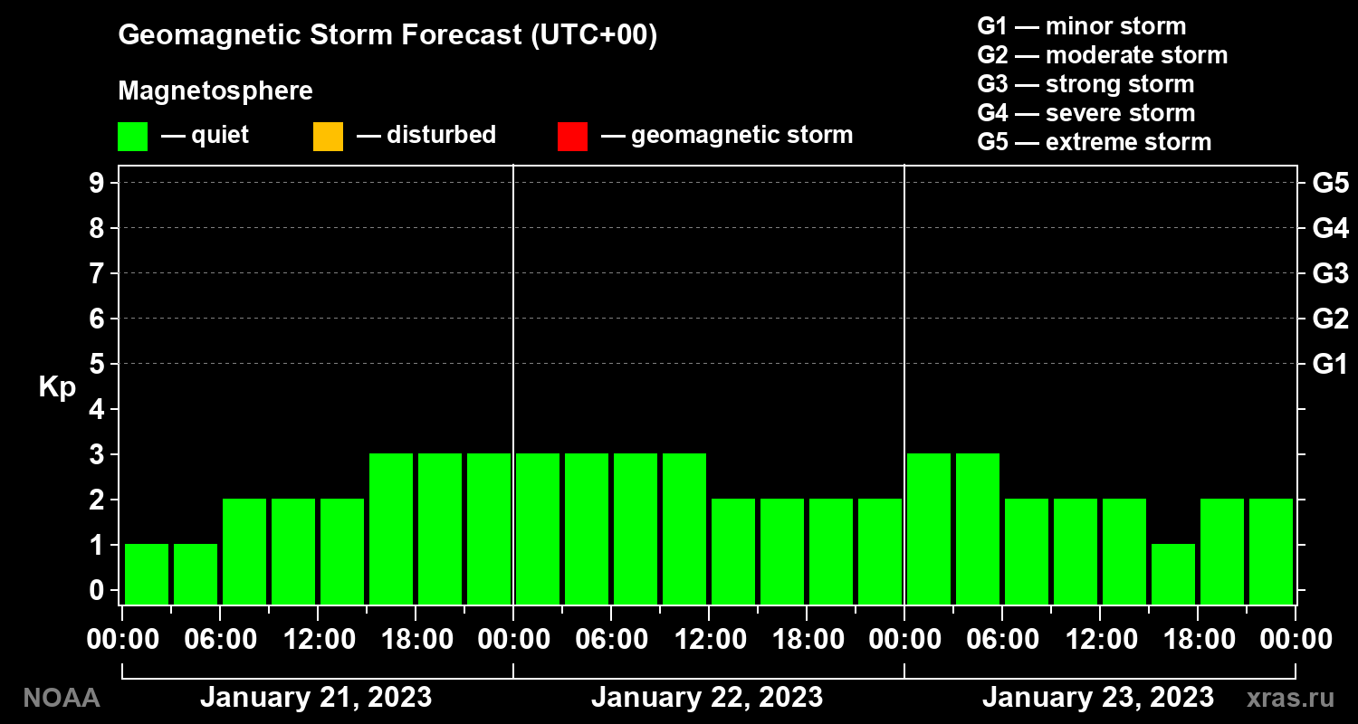 Geomagnetic index Kp forecast for three days