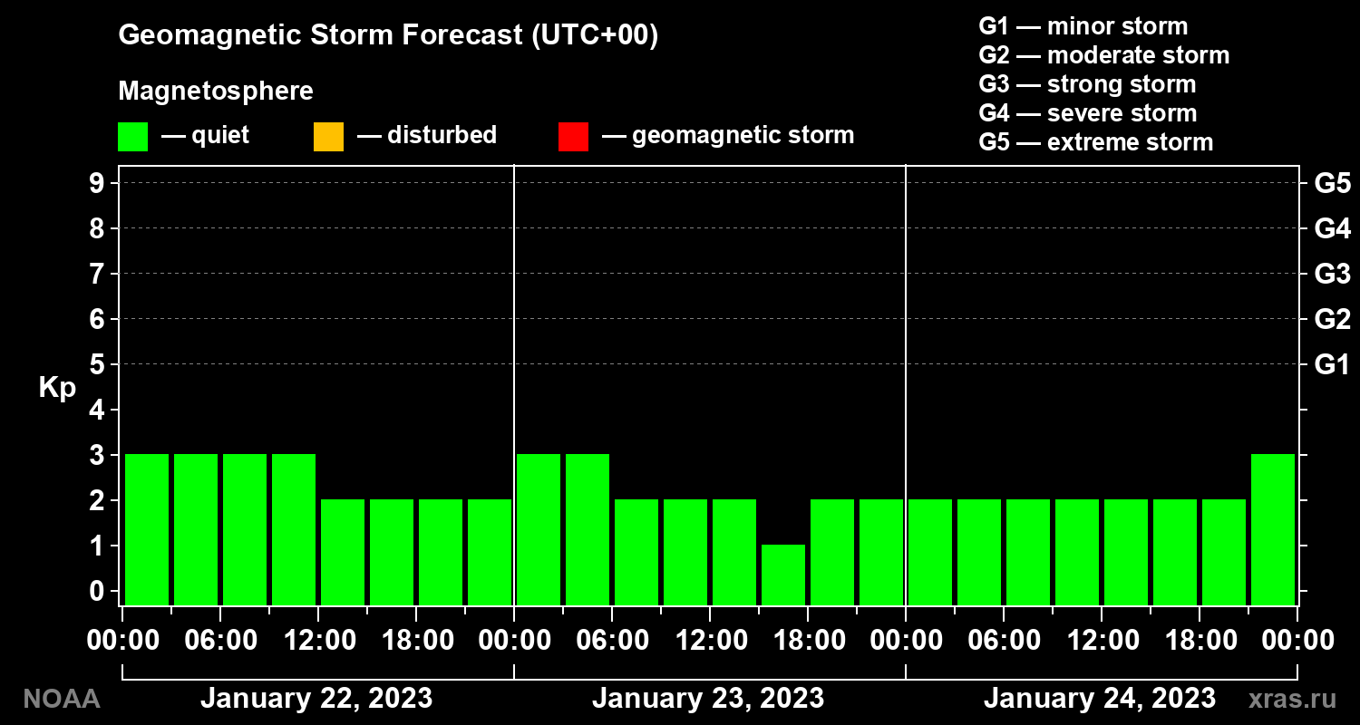 Geomagnetic index Kp forecast for three days