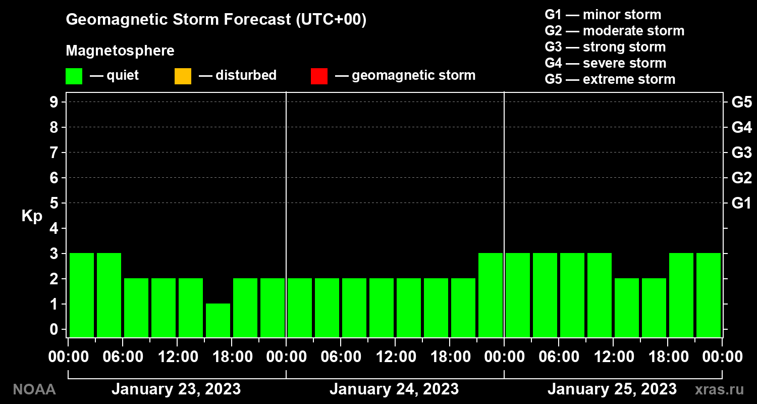 Geomagnetic index Kp forecast for three days