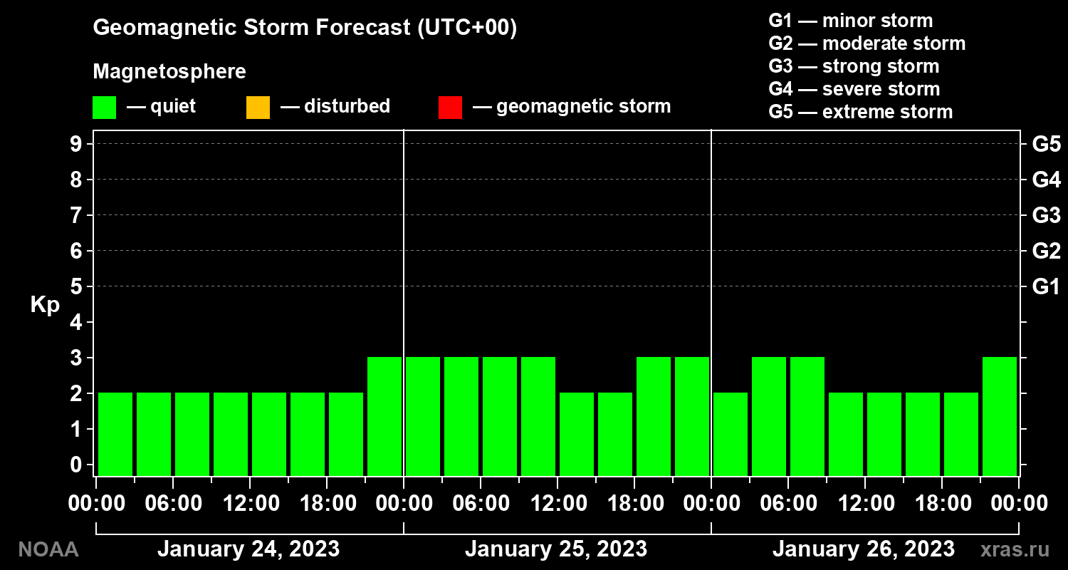 Geomagnetic index Kp forecast for three days