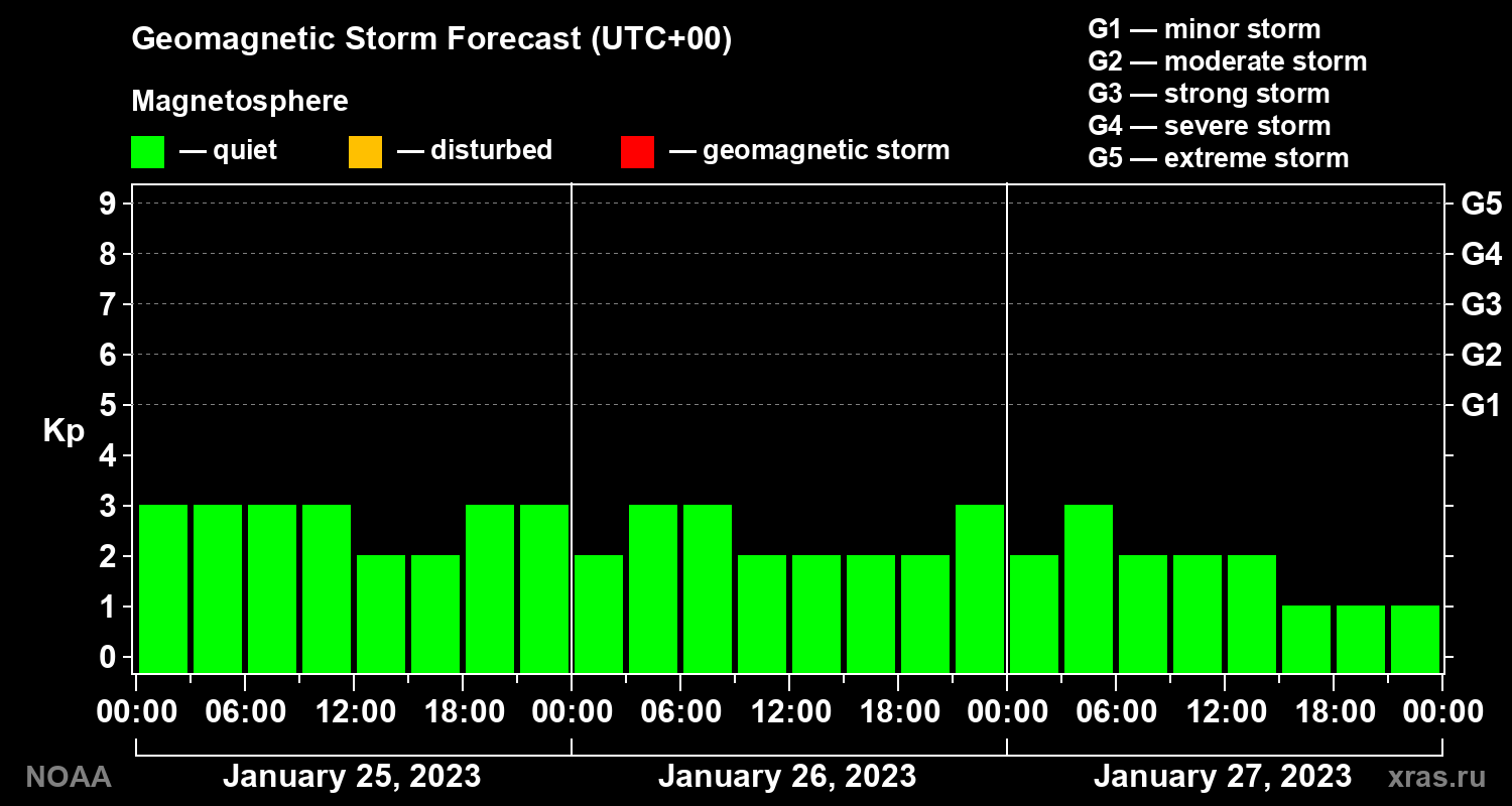 Geomagnetic index Kp forecast for three days