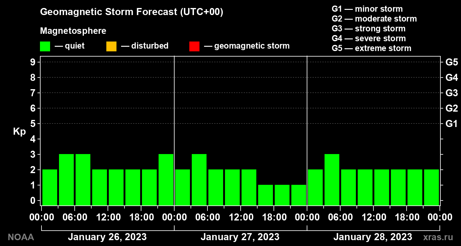 Geomagnetic index Kp forecast for three days