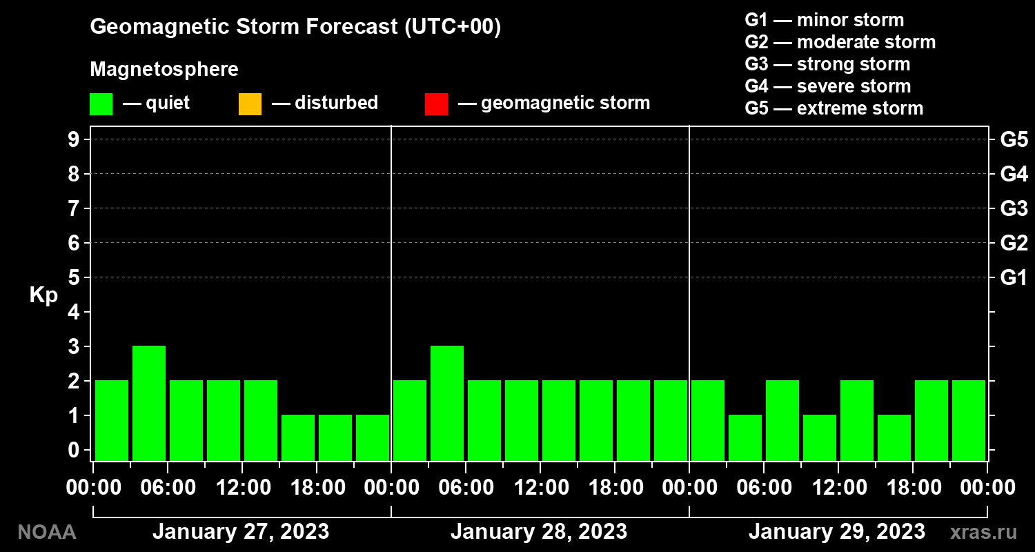 Geomagnetic index Kp forecast for three days