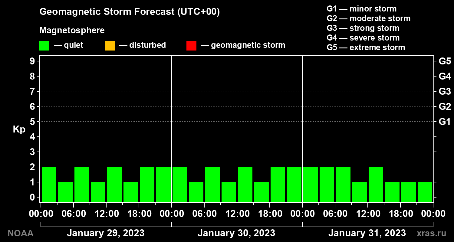Geomagnetic index Kp forecast for three days