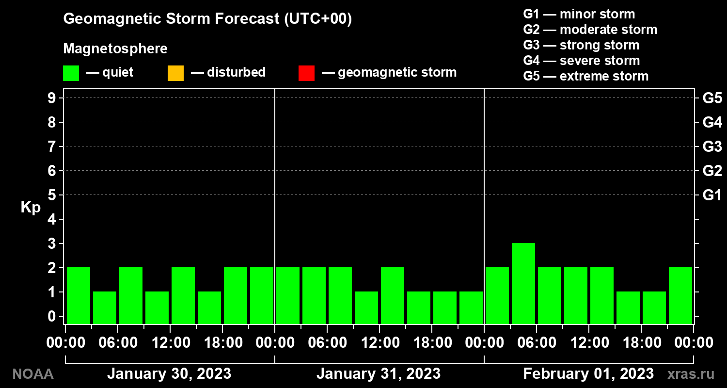 Geomagnetic index Kp forecast for three days