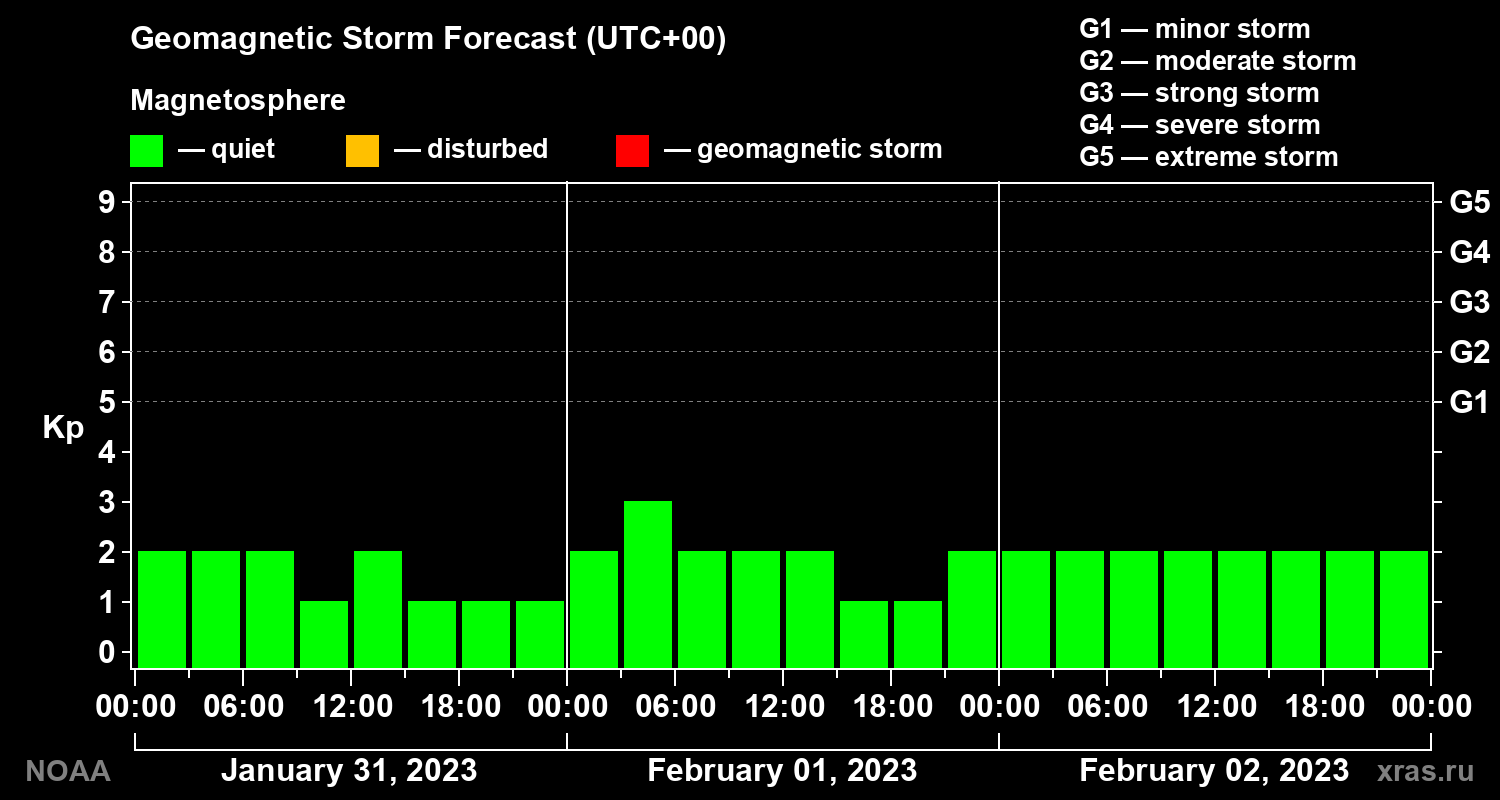 Geomagnetic index Kp forecast for three days