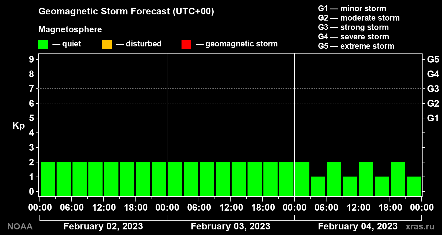 Geomagnetic index Kp forecast for three days