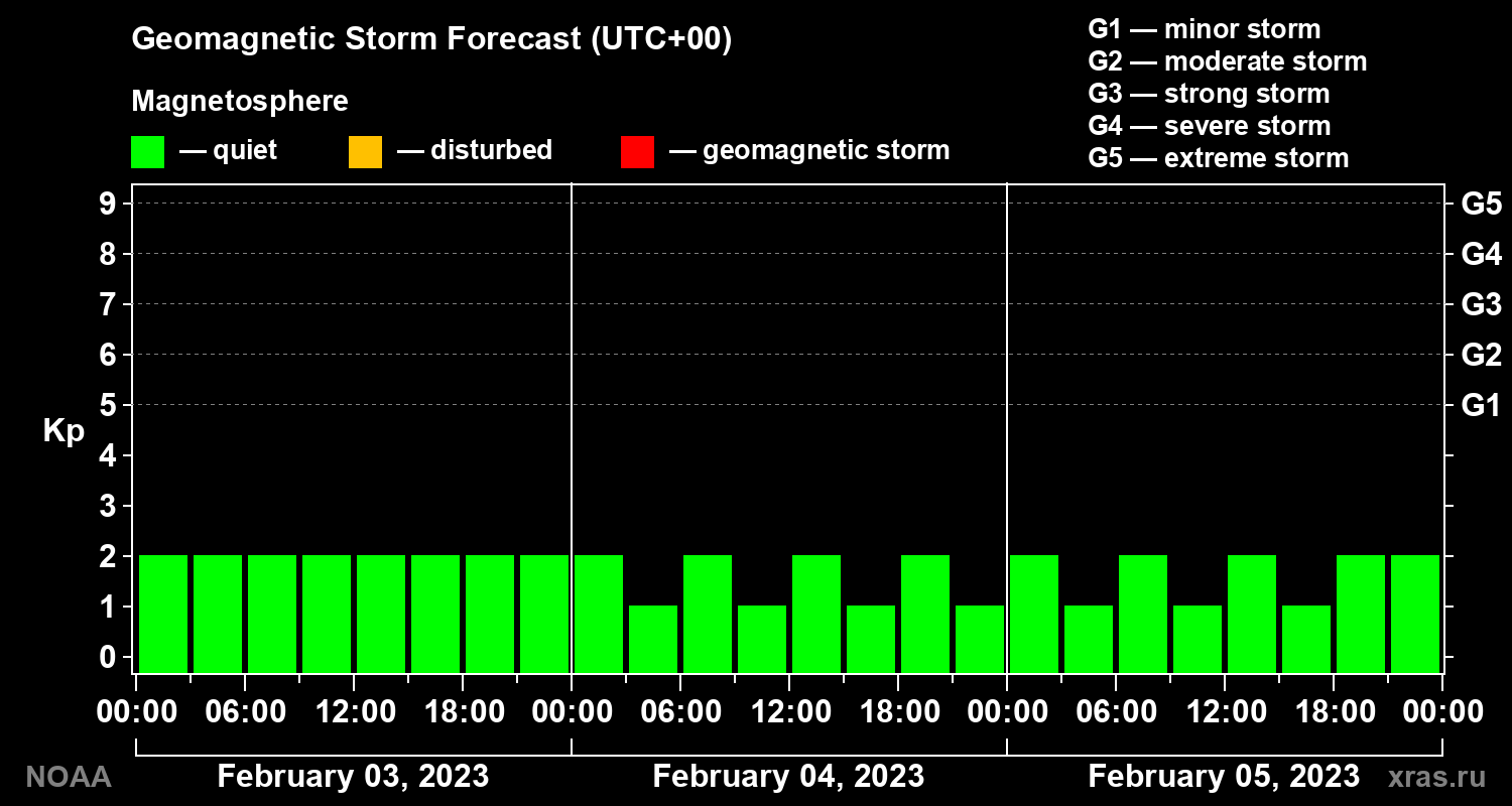 Geomagnetic index Kp forecast for three days