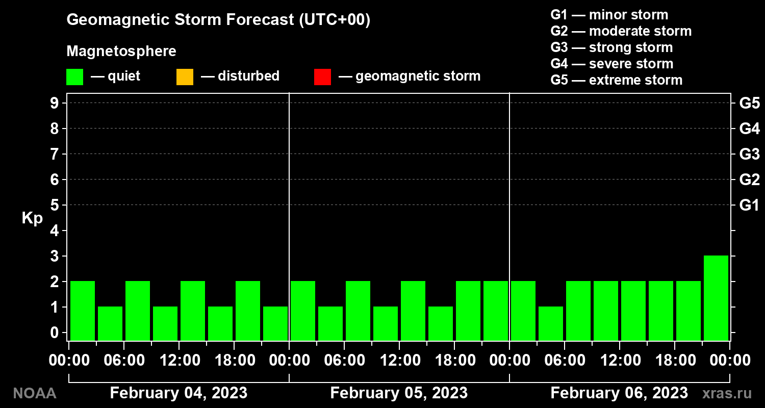 Geomagnetic index Kp forecast for three days