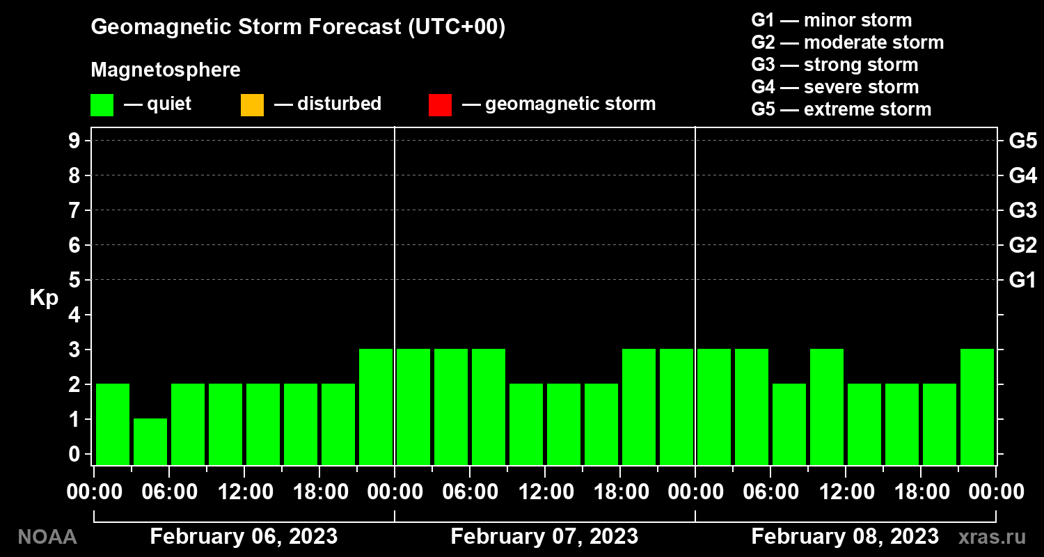 Geomagnetic index Kp forecast for three days