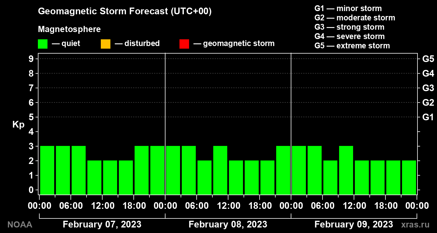 Geomagnetic index Kp forecast for three days