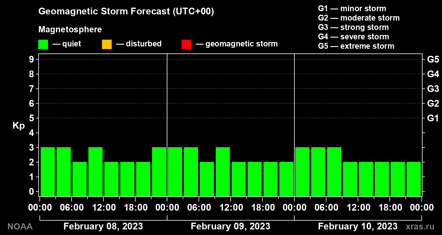 Geomagnetic index Kp forecast for three days