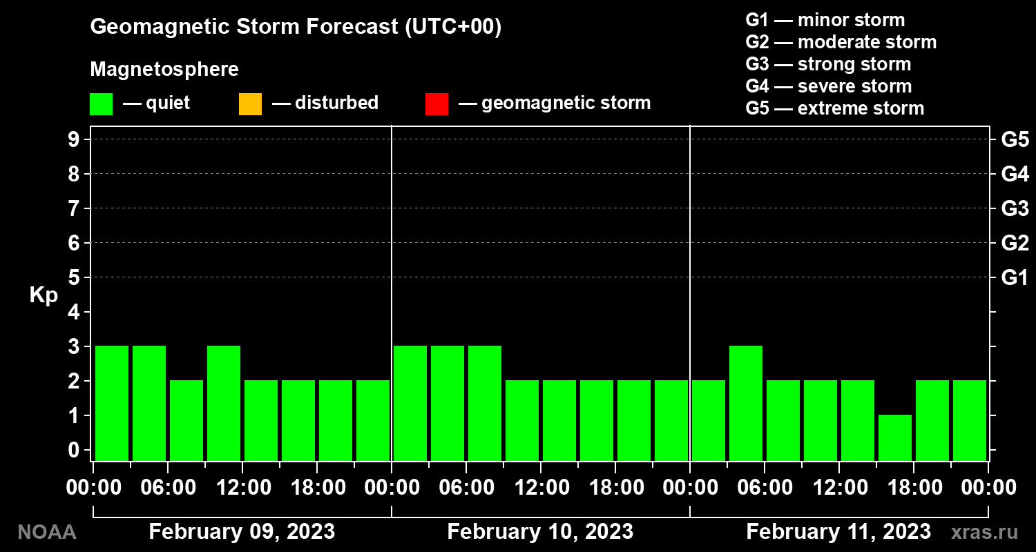 Geomagnetic index Kp forecast for three days