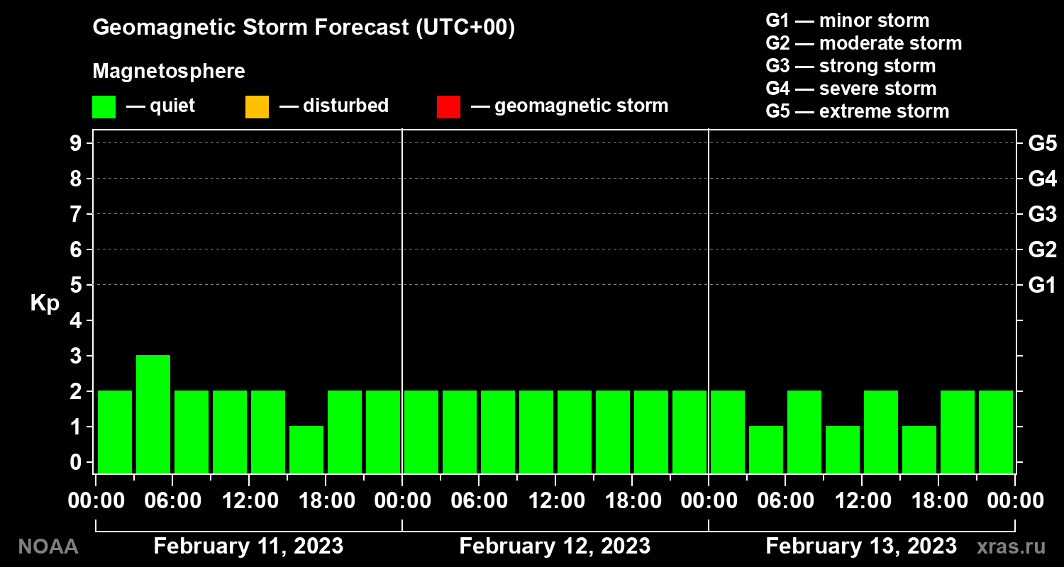 Geomagnetic index Kp forecast for three days