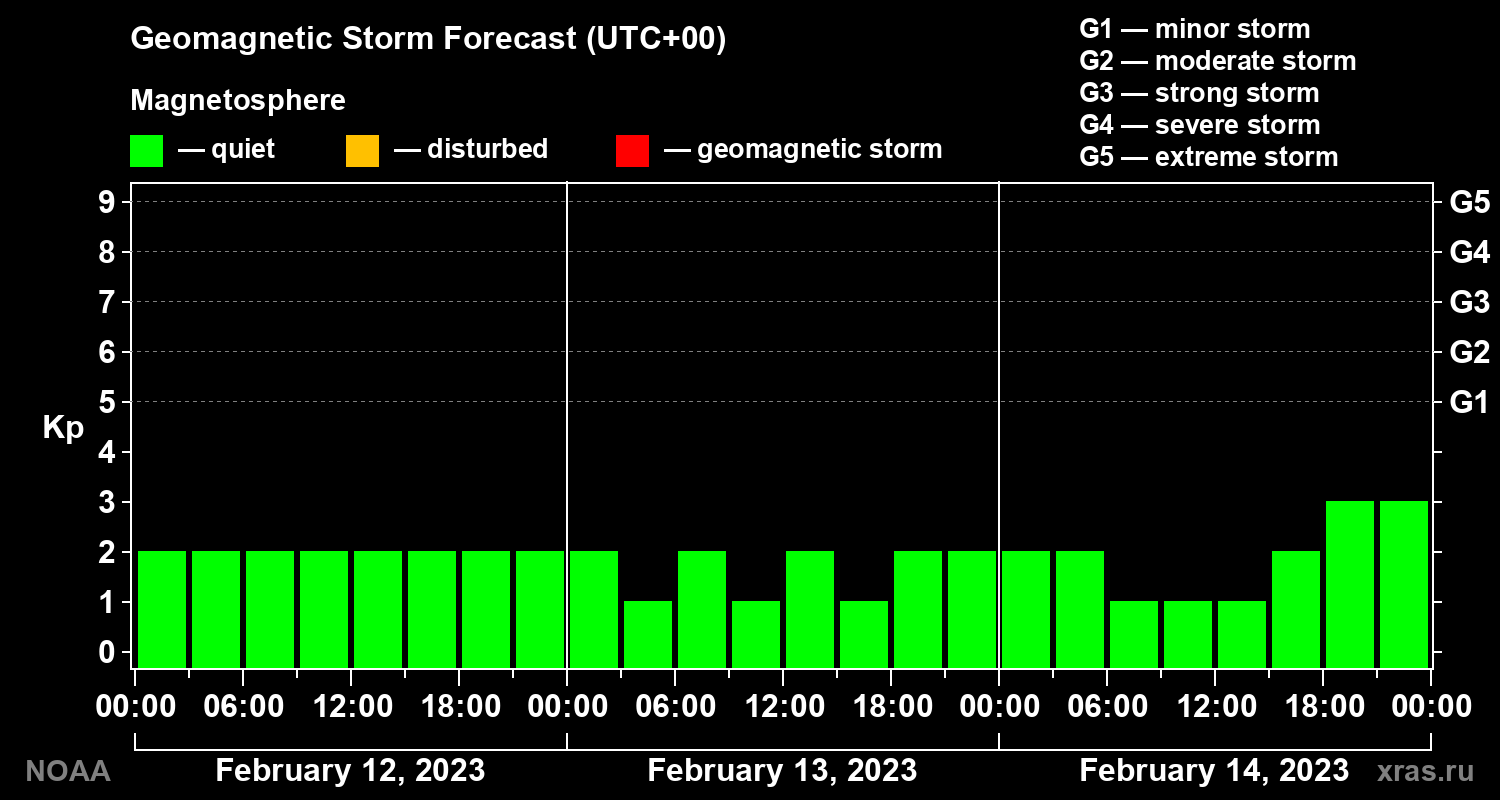 Geomagnetic index Kp forecast for three days