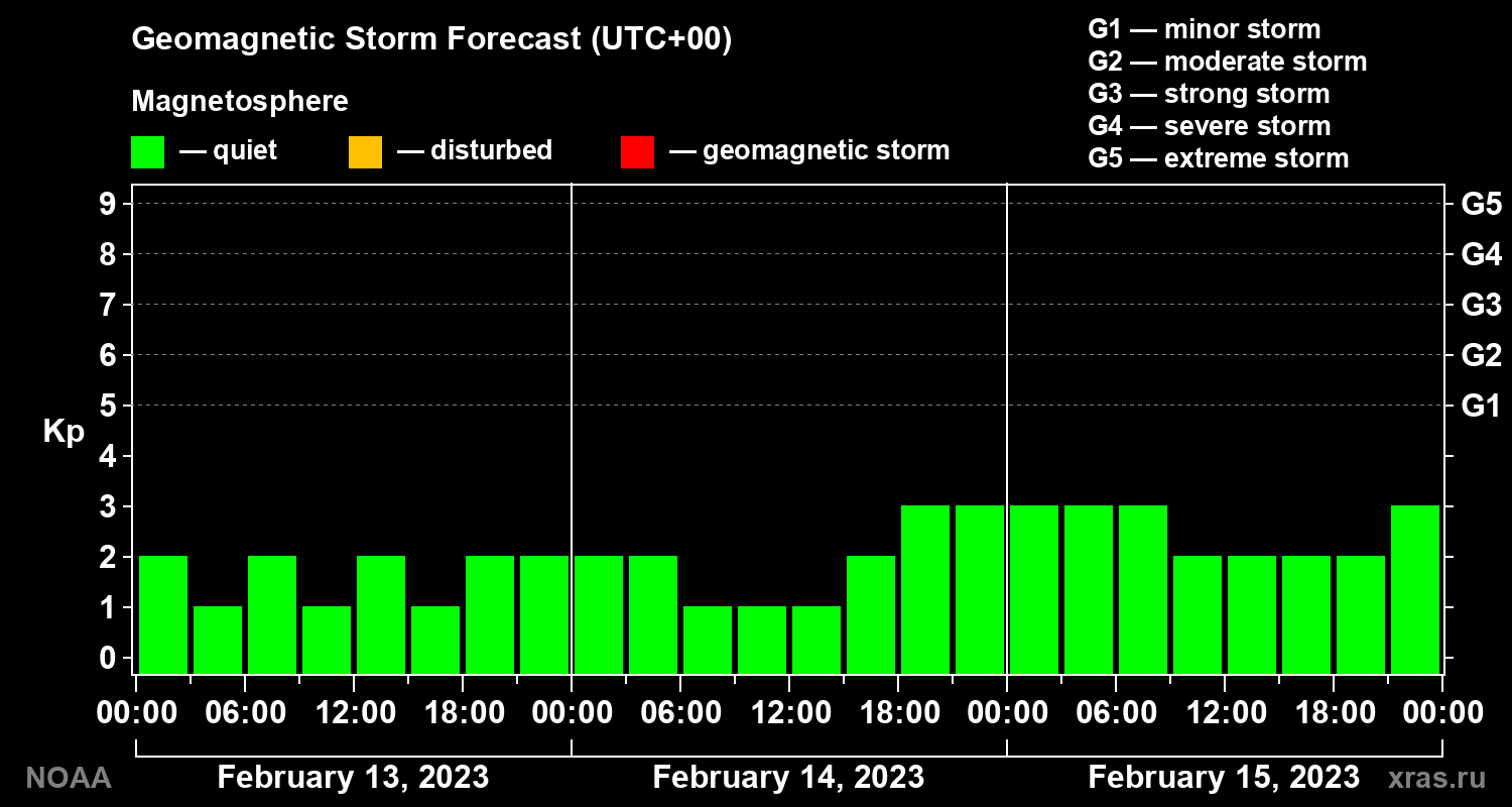 Geomagnetic index Kp forecast for three days